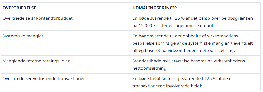 OVERTRÆDELSE/UDMÅLINGSPRINCIP