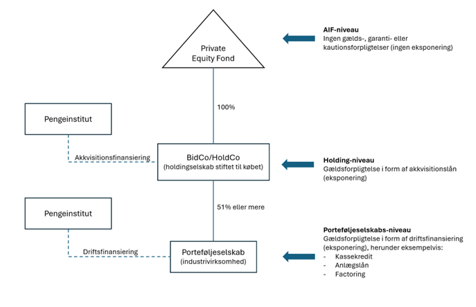 Private Equity Fond